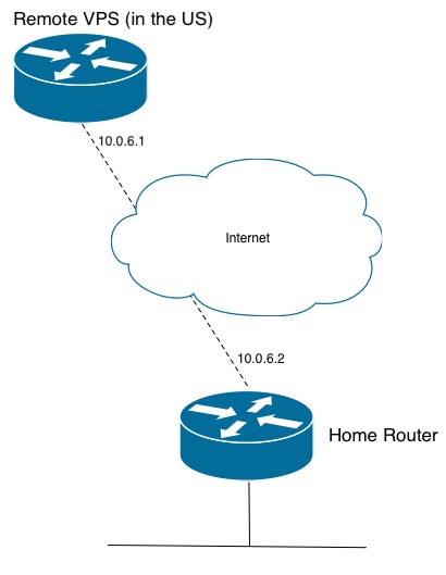 Network Config