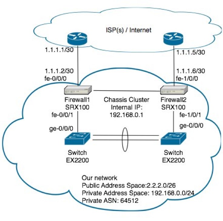 Network topology