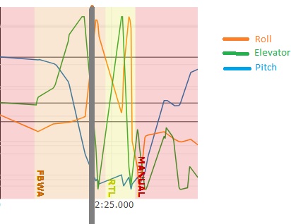 Graph showing first nose dive