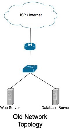 Old network topology