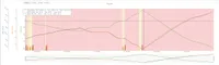 Graph showing pressure and temp with strong correlation