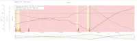 Graph showing pressure and temp with strong correlation