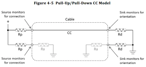 USB CC Pins